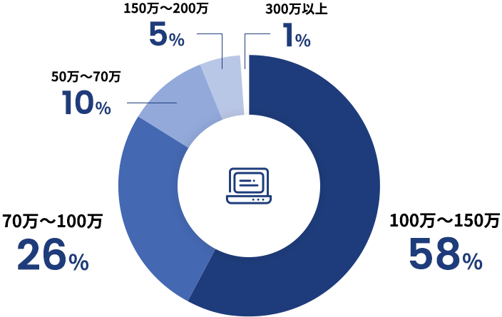 ホームページ制作受注金額の割合